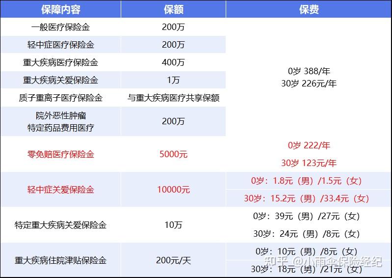 徐州200到500的小额医保提取(200到500的小额医保提取江西)