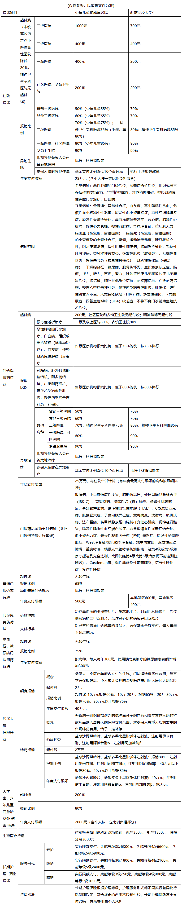 徐州医保报销范围(城乡居民医保报销范围)