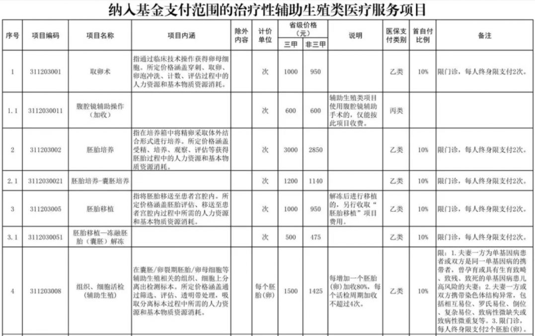 徐州辅助生殖纳入医保(辅助生殖纳入医保惠及百万人)